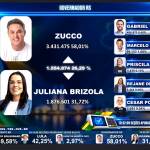 Segundo a @redesulamericatv24h @zucco é o novo governador do Rio Grande do Sul parabéns a todos