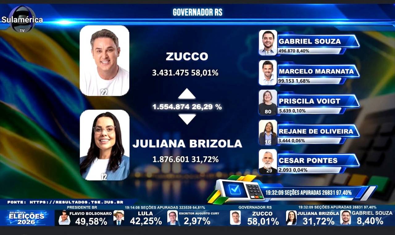 Segundo a @redesulamericatv24h @zucco é o novo governador do Rio Grande do Sul parabéns a todos
